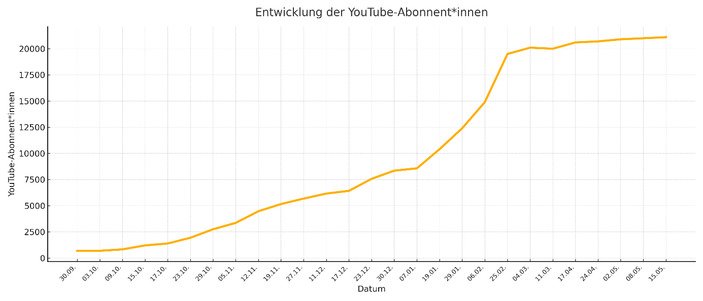 Grafik zur Entwicklung der YouTube-Abonnent*innen